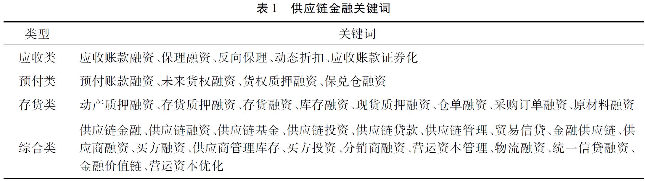 2供应链金融关键词